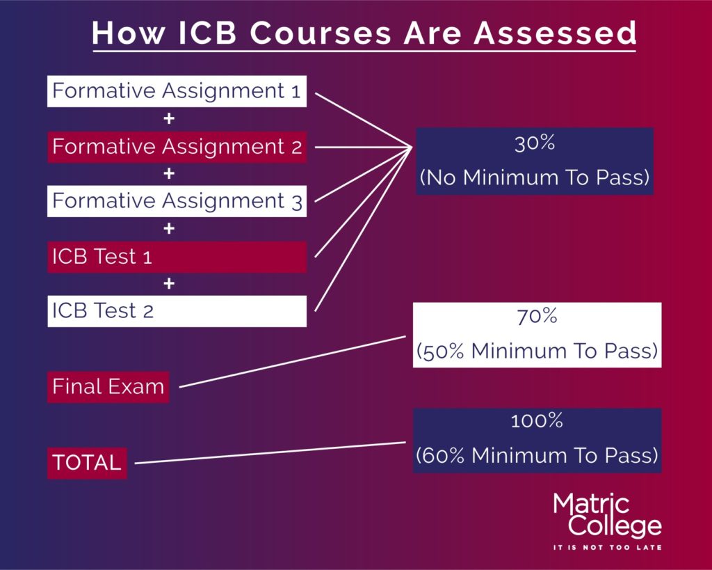 How ICB Courses Are Assessed