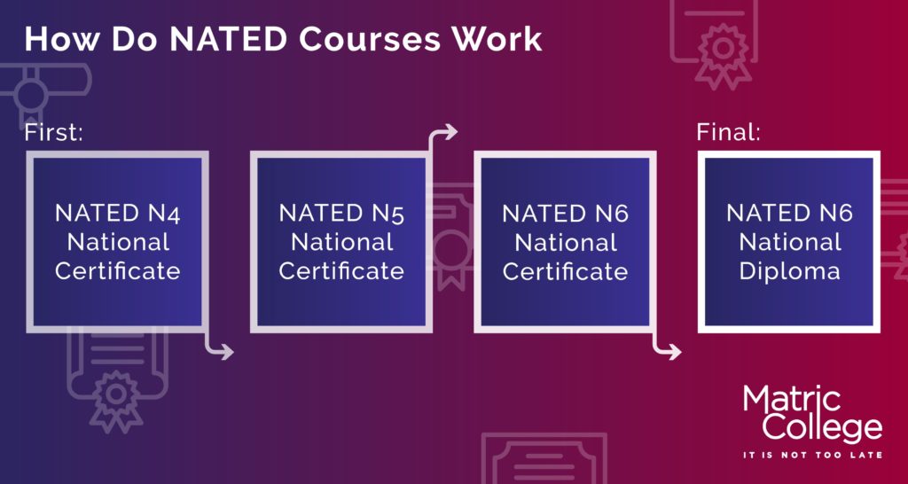 How NATED Courses Work