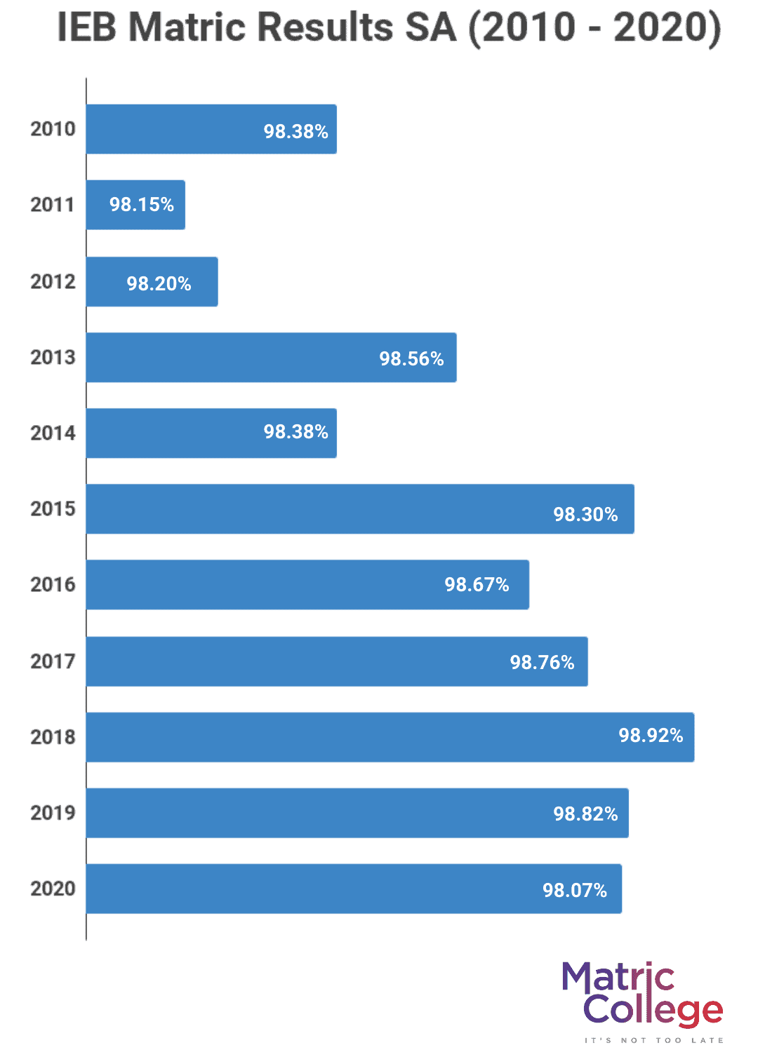 Matric pass rate from 20162020
