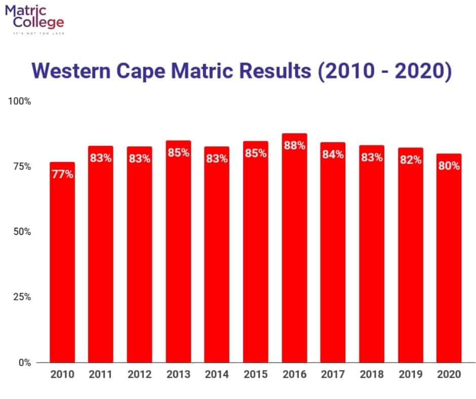 Western Cape Matric Results (2010-2020)