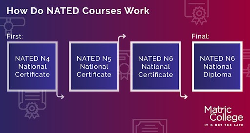 How do nated courses work