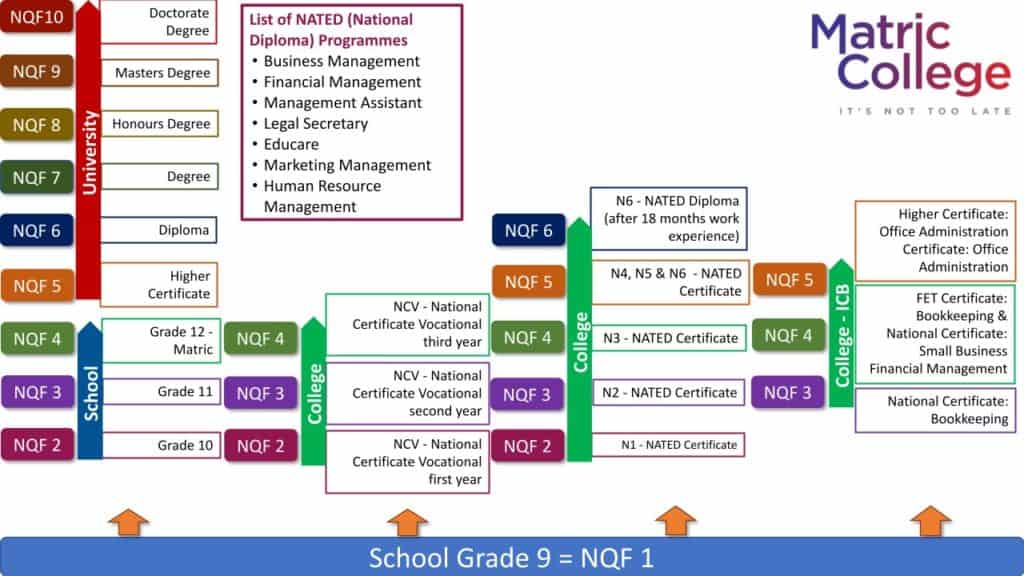 NQF levels explained