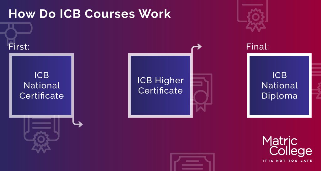 How ICB Courses Work
