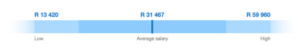 Digital Marketing Salary